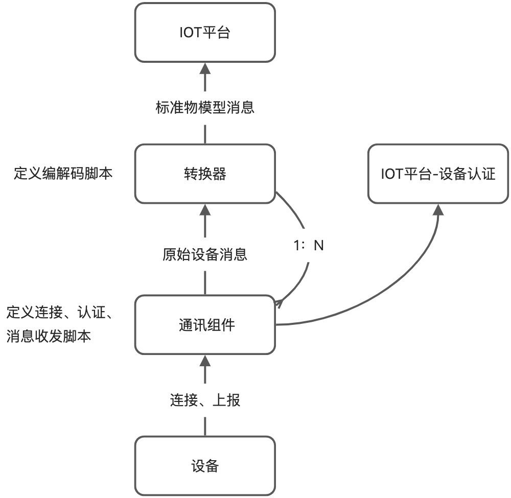 架构