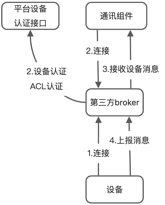 borker模式