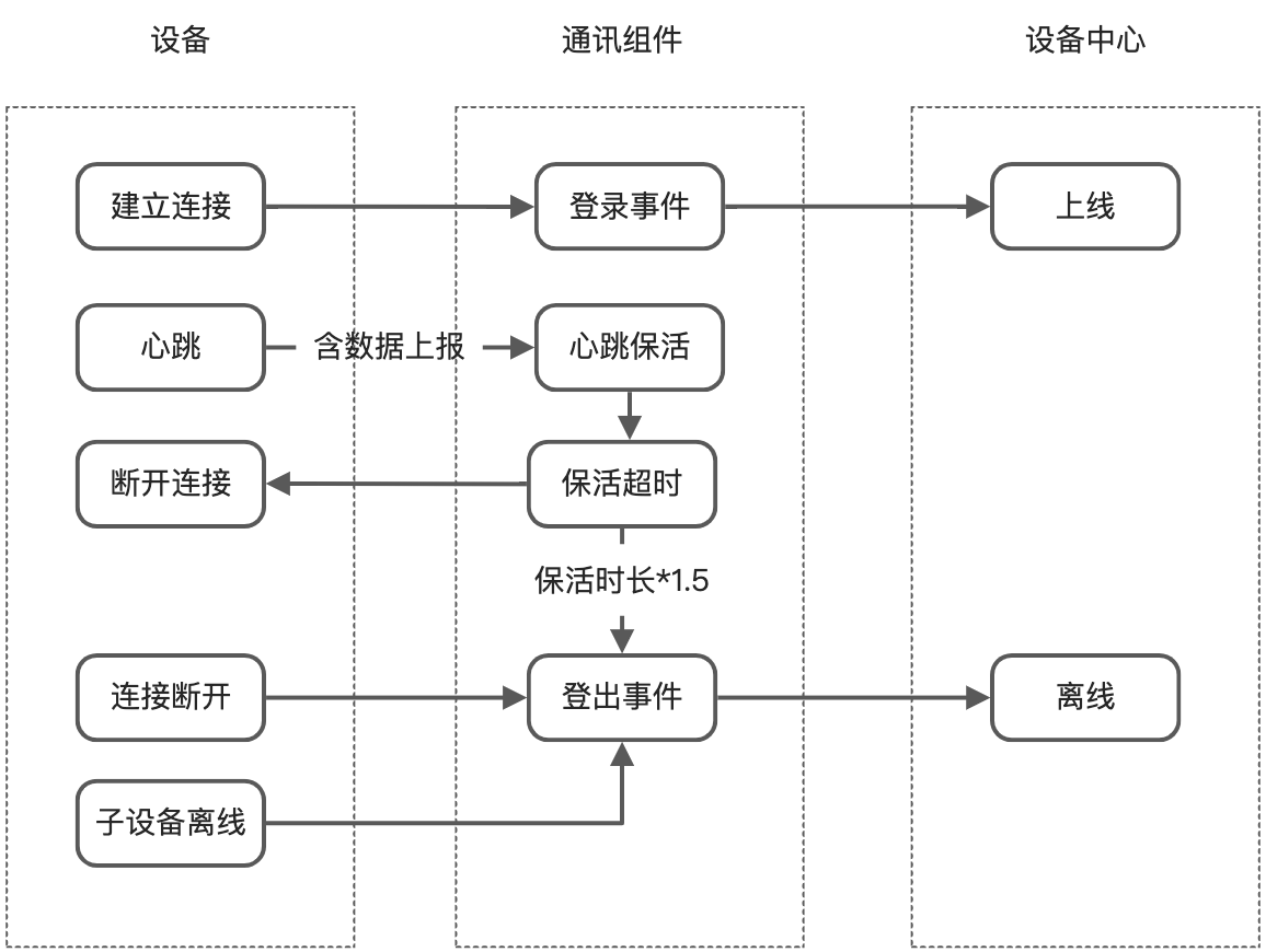 状态